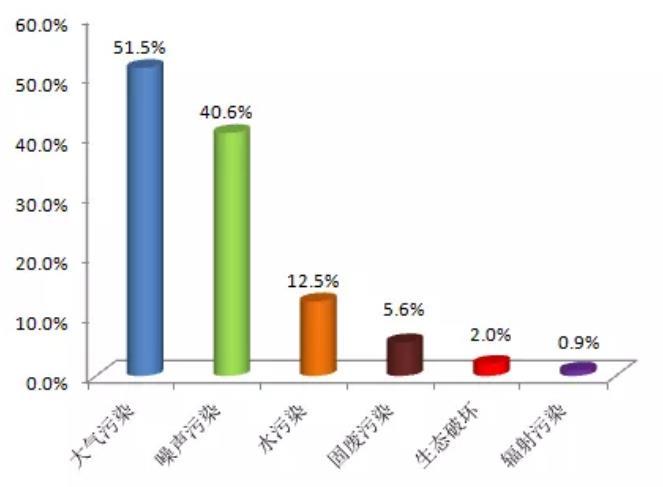 生態(tài)環(huán)境部通報(bào)11月環(huán)保舉報(bào)情況：大氣污染舉報(bào)較多